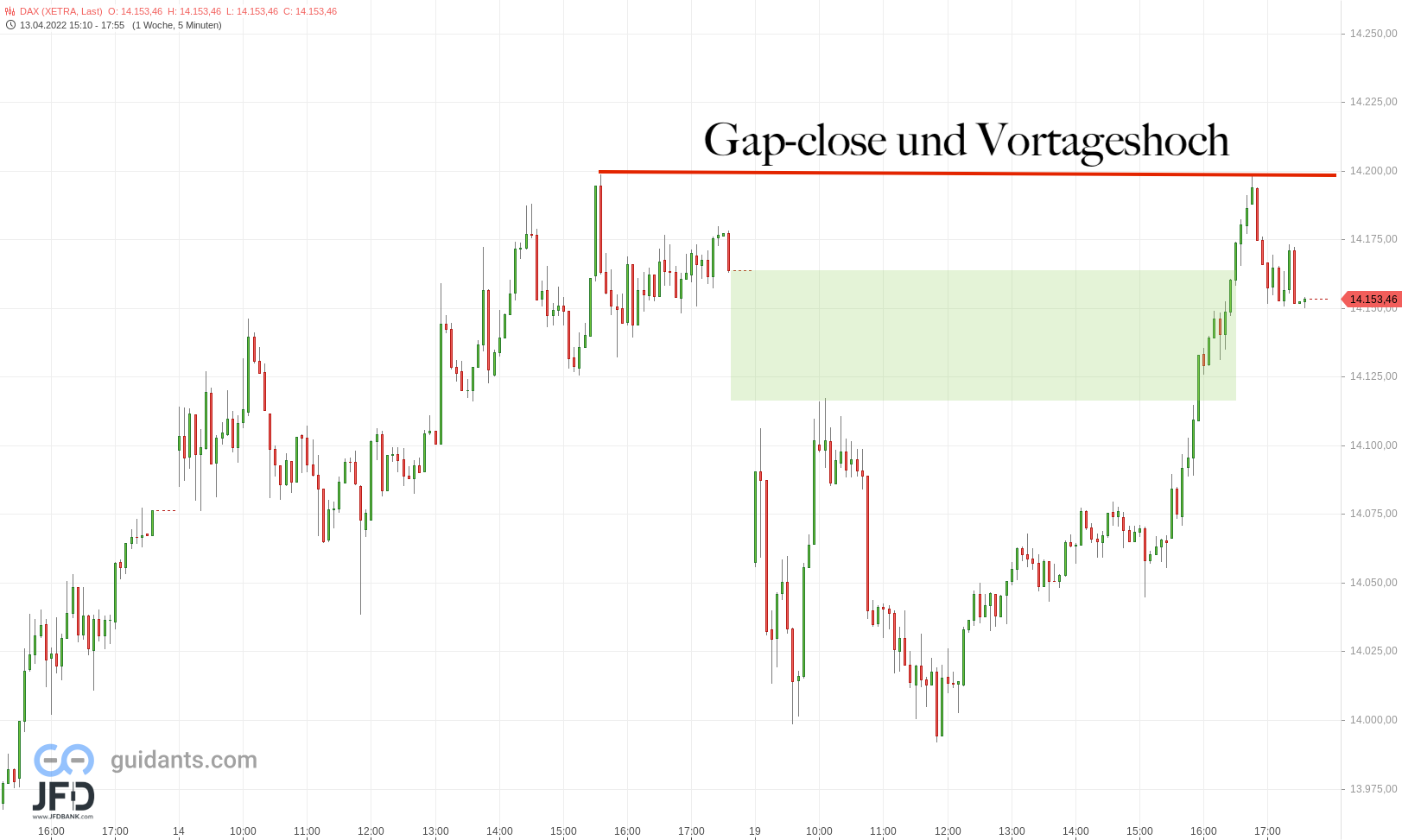 20220419 DAX Xetra Wochenstart