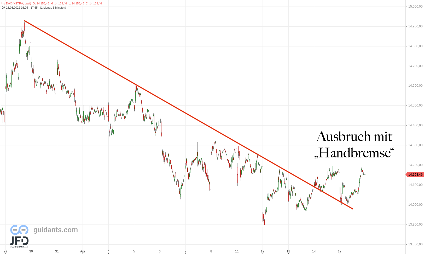 20220419 DAX Xetra Wochenverlauf