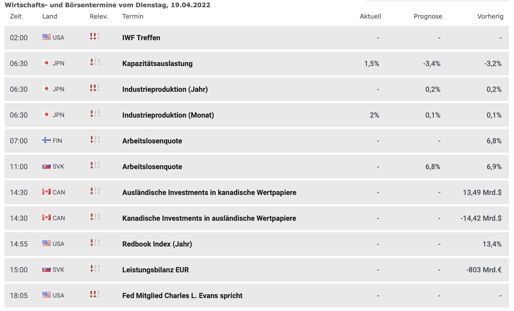 20220419 Wirtschaftsdaten