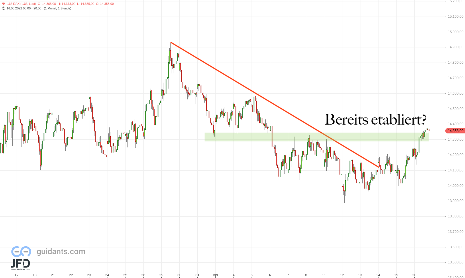 20220420 DAX Xetra Stundenchart