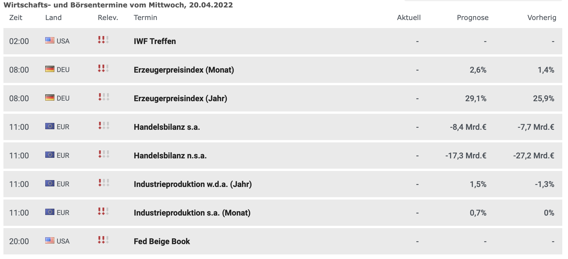 20220420 Wirtschaftsdaten