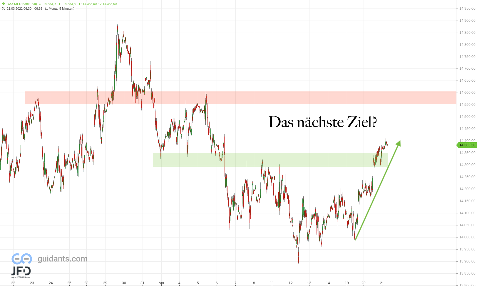 20220421 DAX Endloskontrakt Ziele