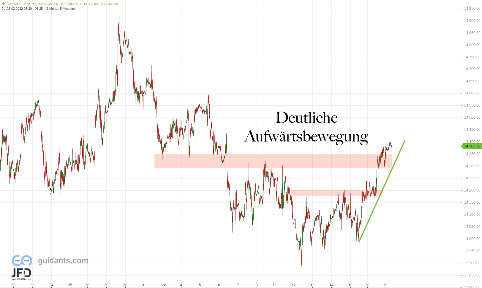 20220421 DAX Endloskontrakt mittelfristig