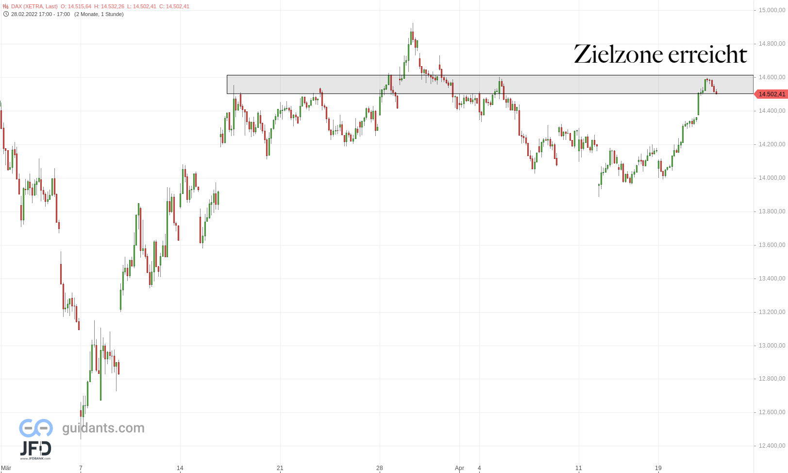 20220421 DAX Xetra mittelfristig