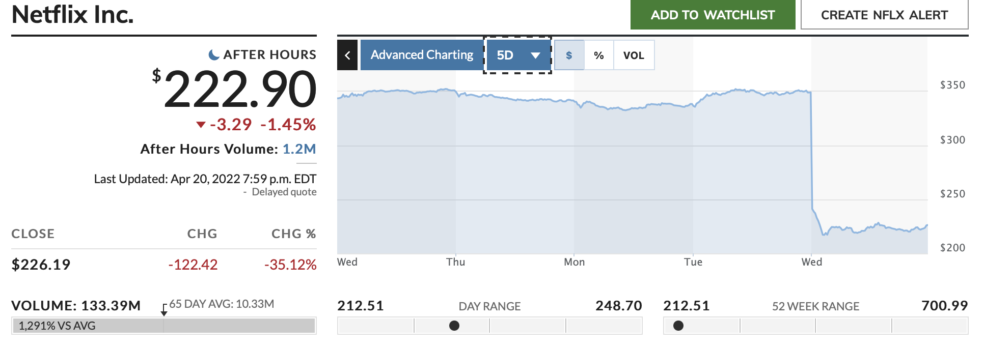 20220421 Netflix Marketwatch