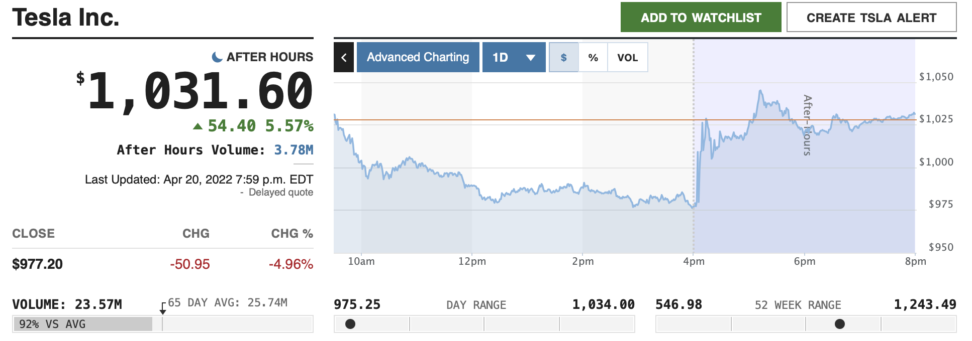 20220421 Tesla Marketwatch