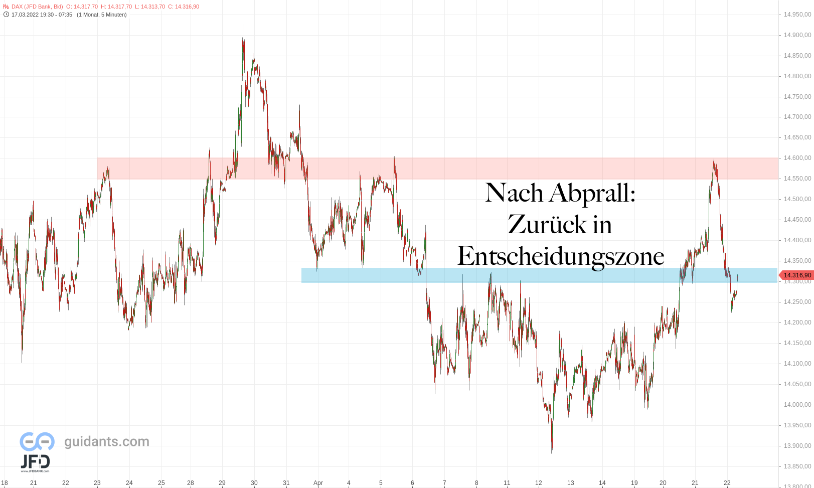20220422 DAX Endloskontrakt April