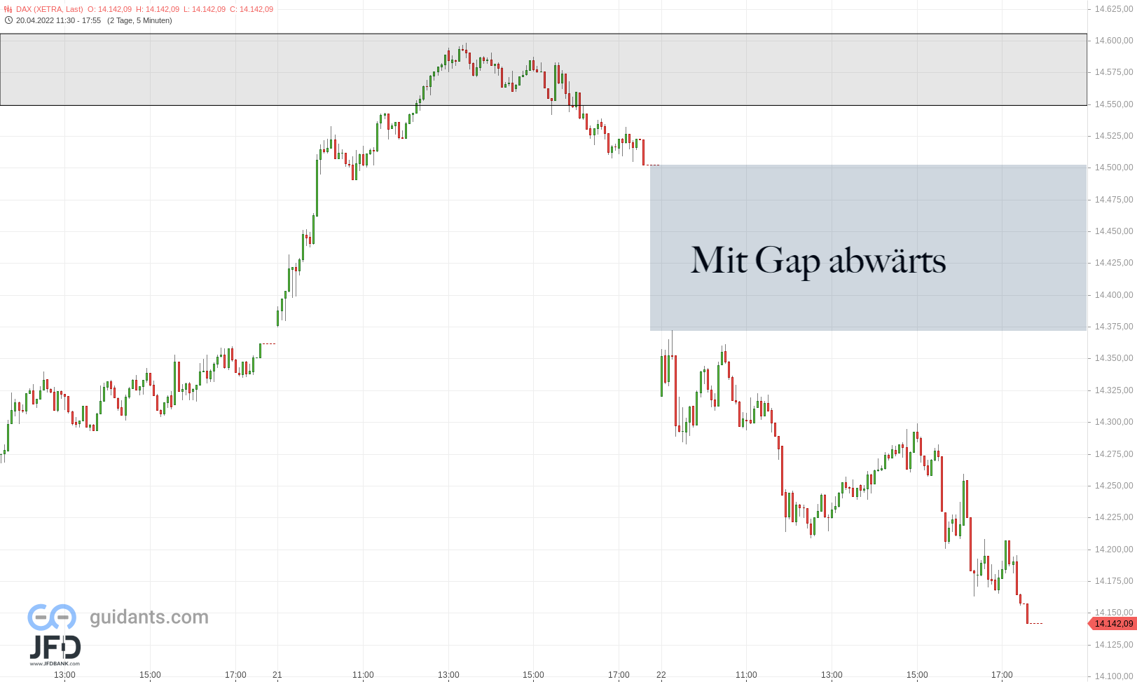20220422 DAX Xetra Freitag