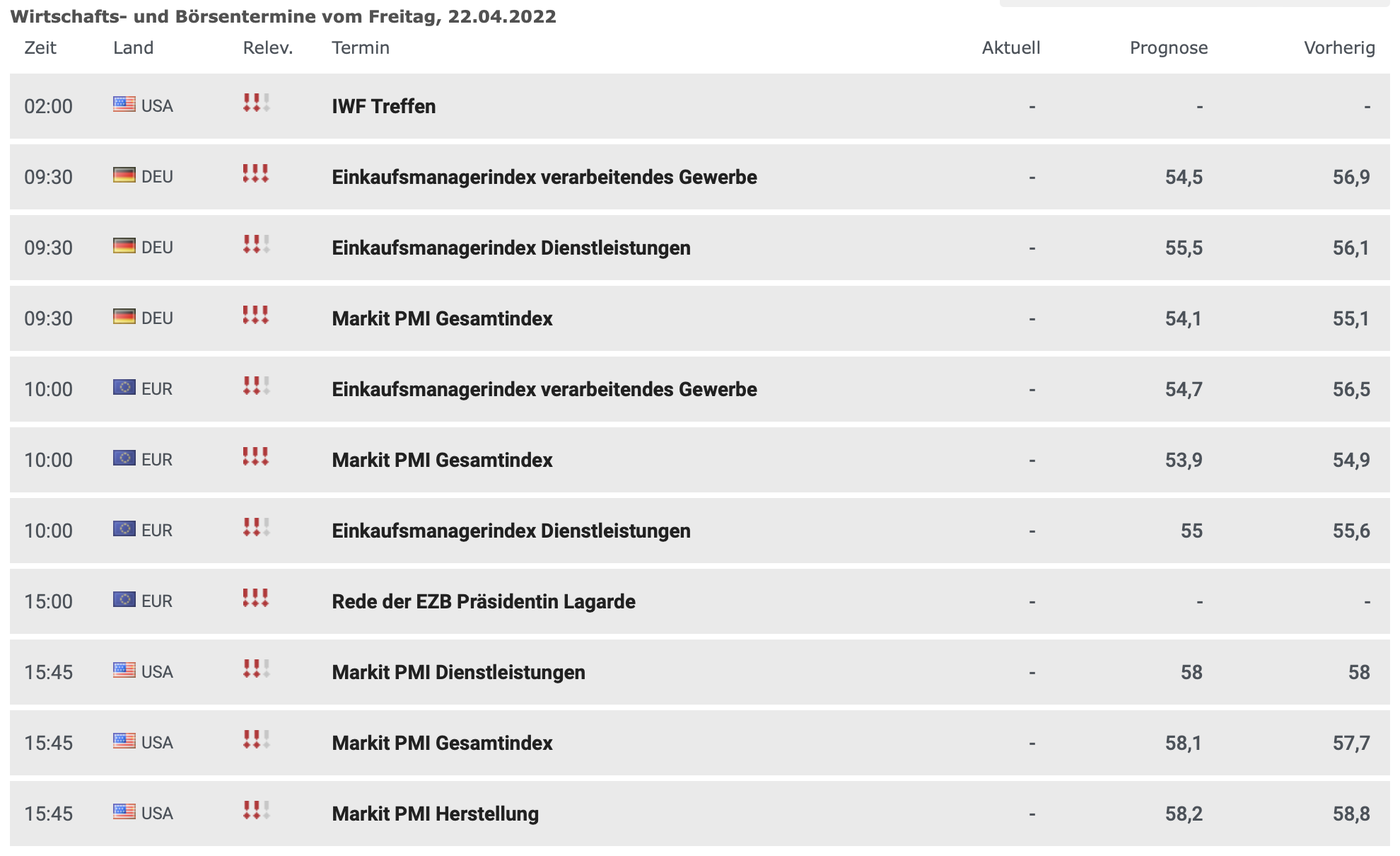 20220422 Wirtschaftsdaten
