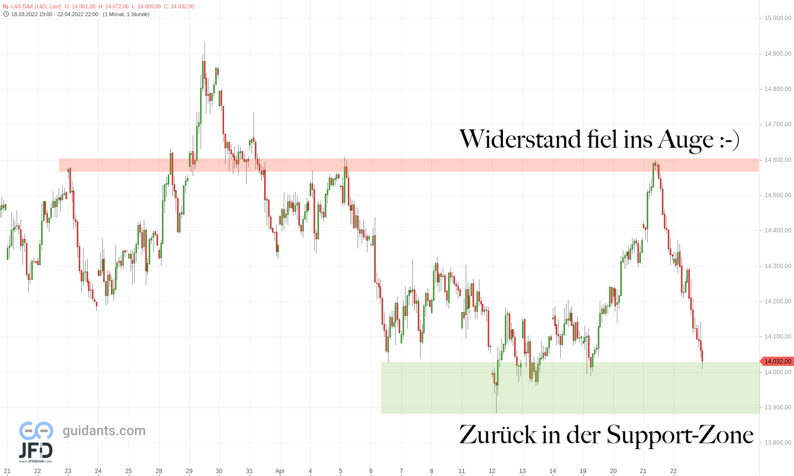 20220424 DAX-Bewegungen im April