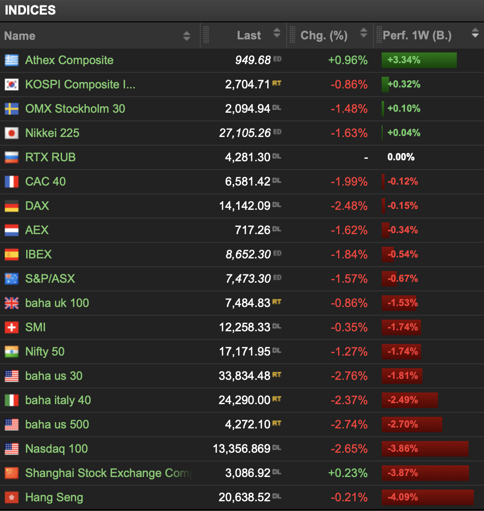 20220424 Indices Woche