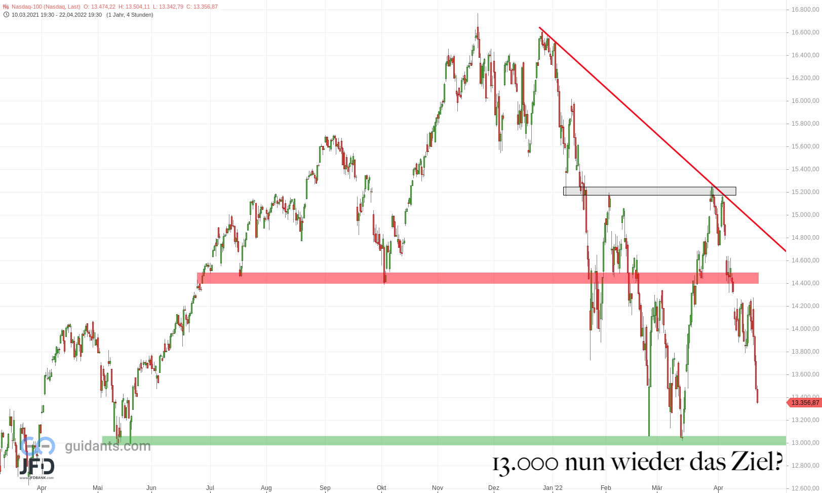 20220424 Nasdaq Big Picture