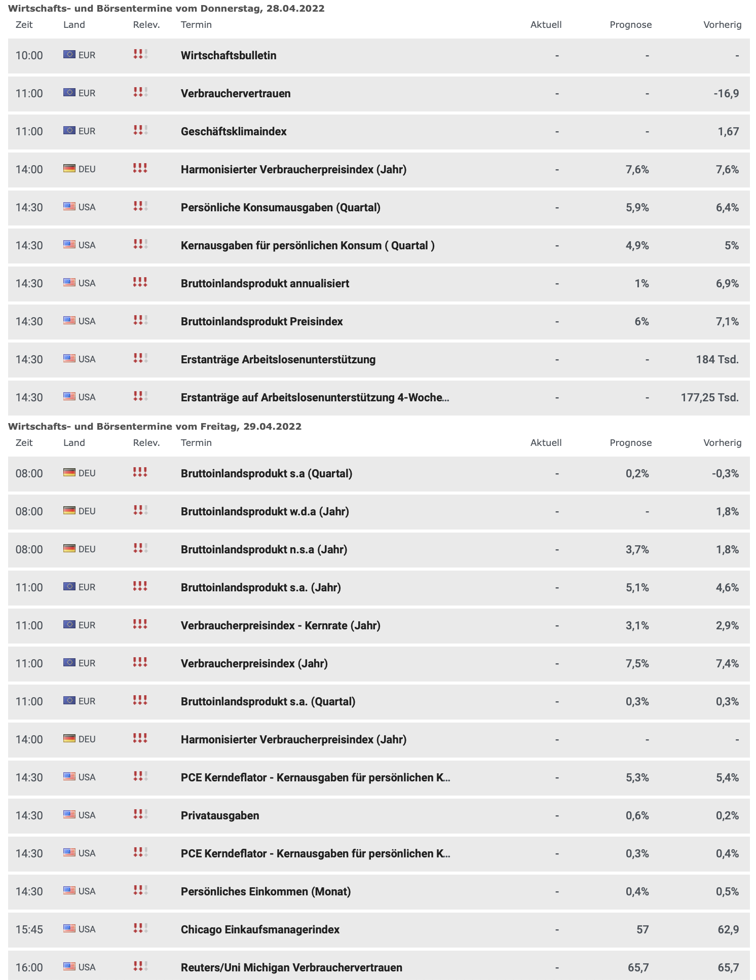 20220424 Wirtschaftsdaten2