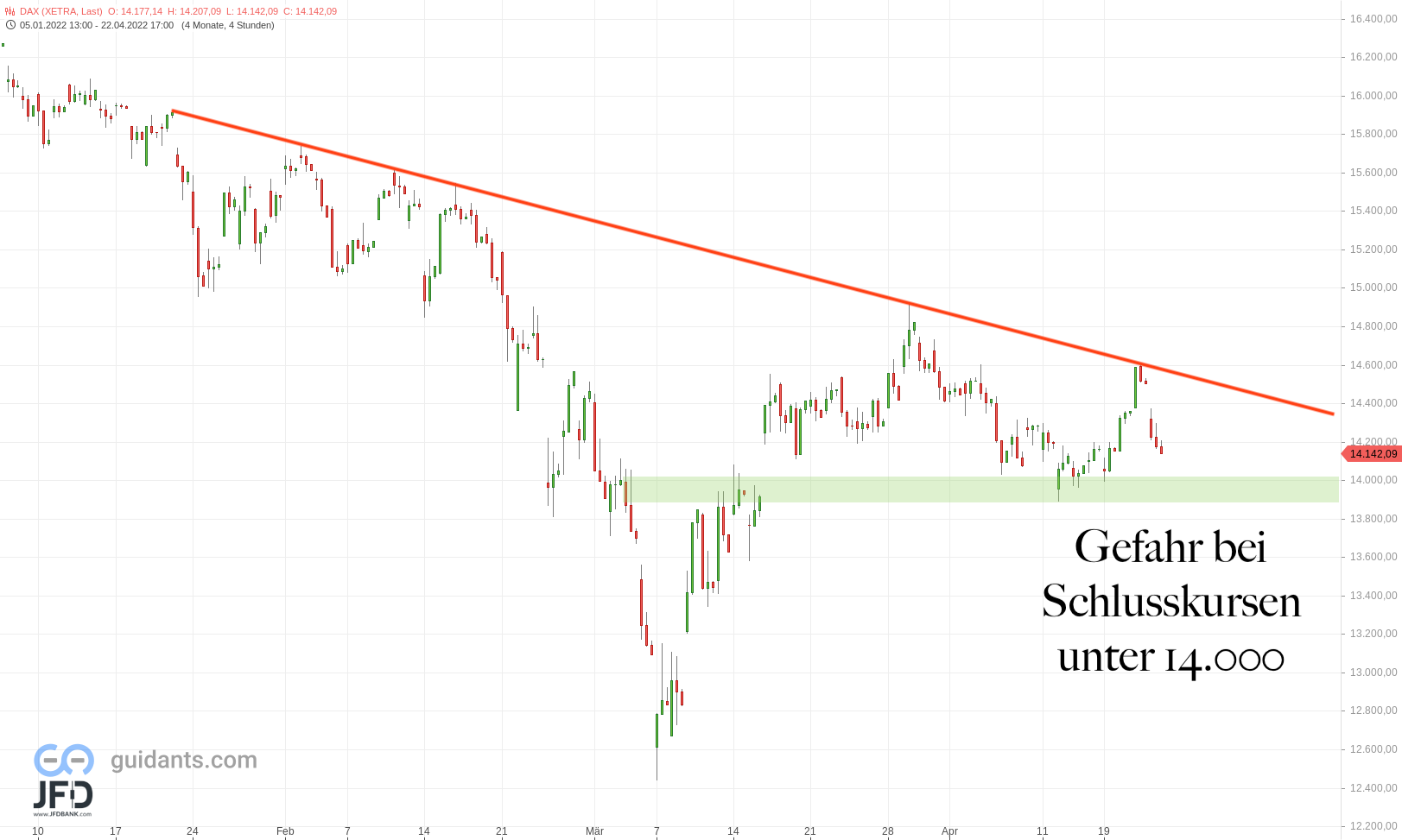 20220424 Xetra-DAX Big Picture Gefahr
