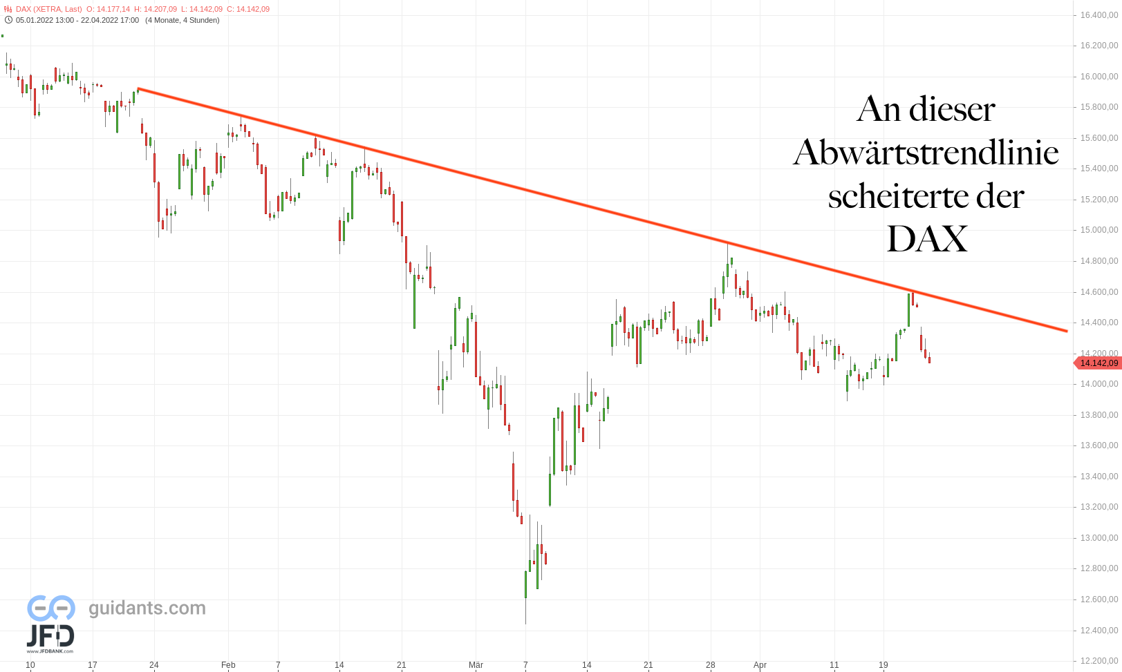 20220424 Xetra-DAX Big Picture