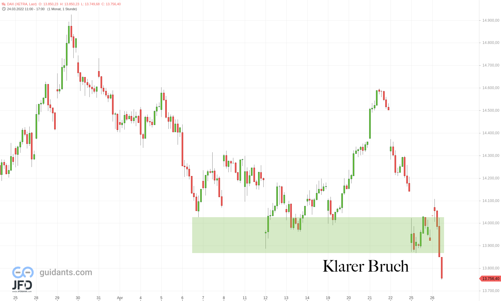 20220426 DAX Xetra Stundenchart