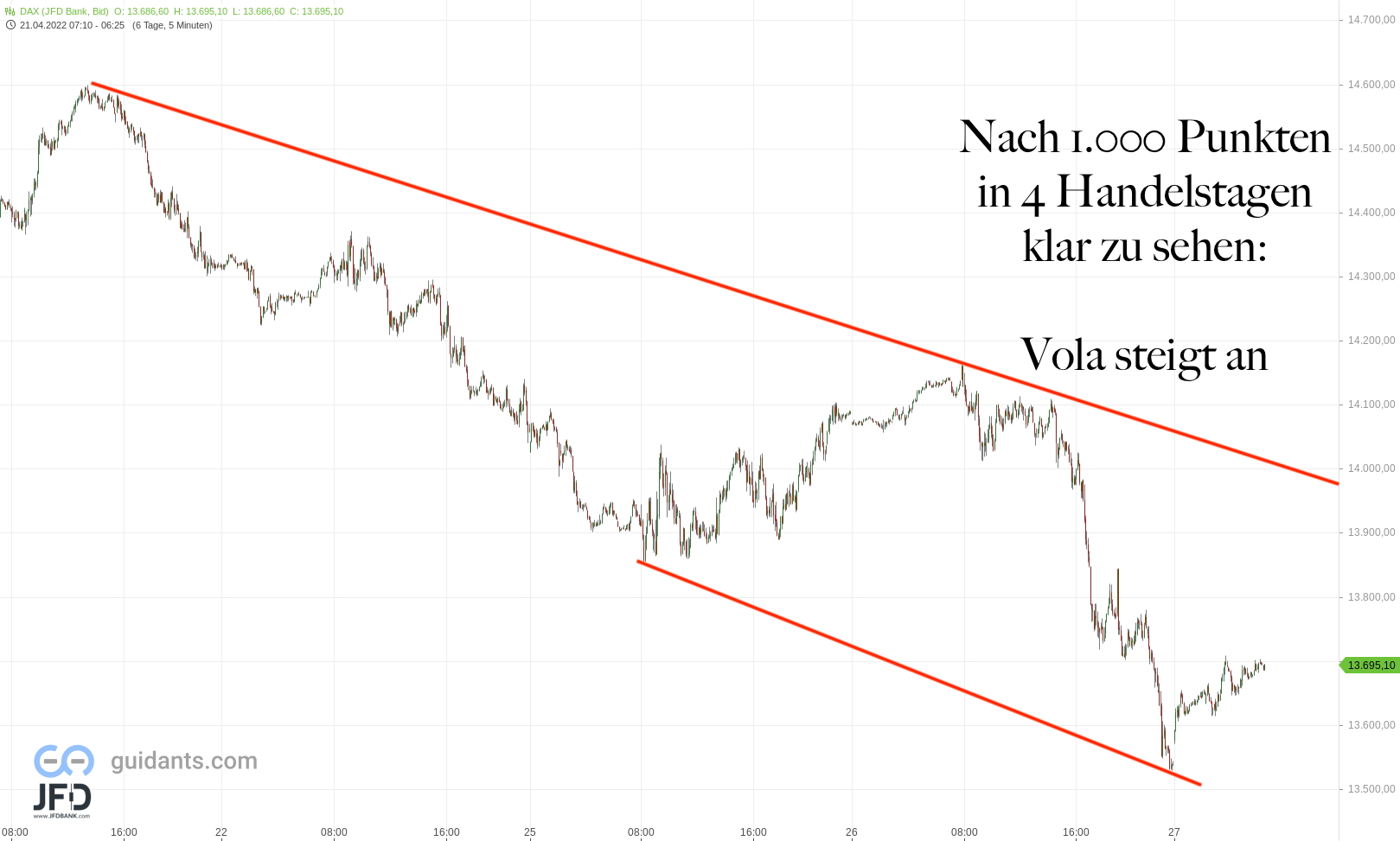 20220427 DAX Endloskontrakt 1000 Punkte