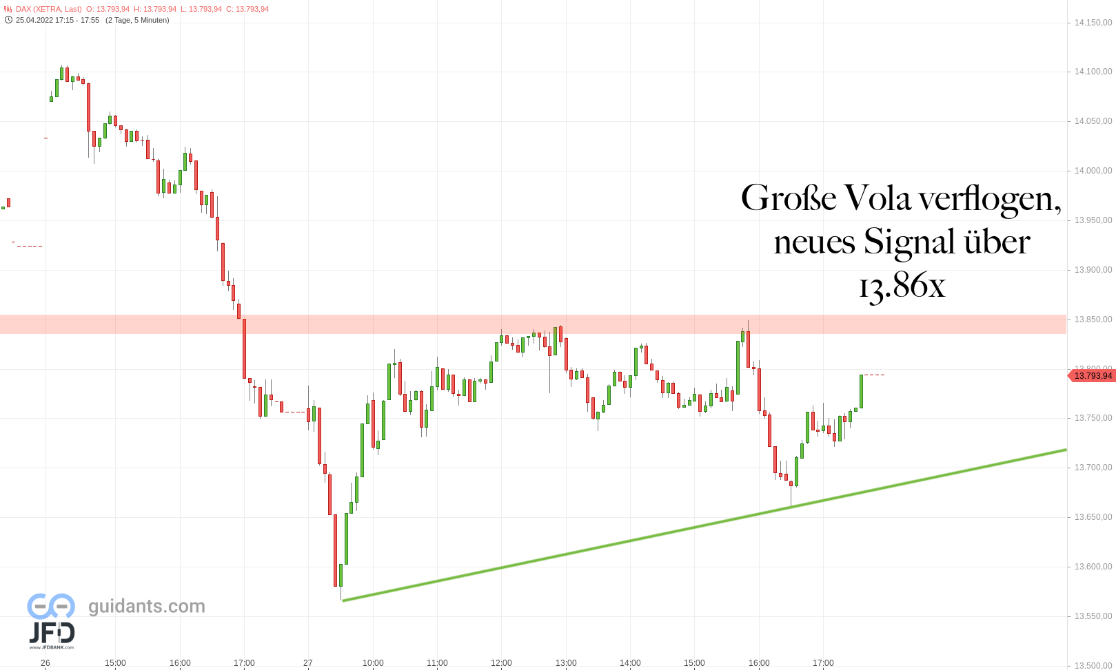 20220427 Xetra-DAX Wochenverlauf