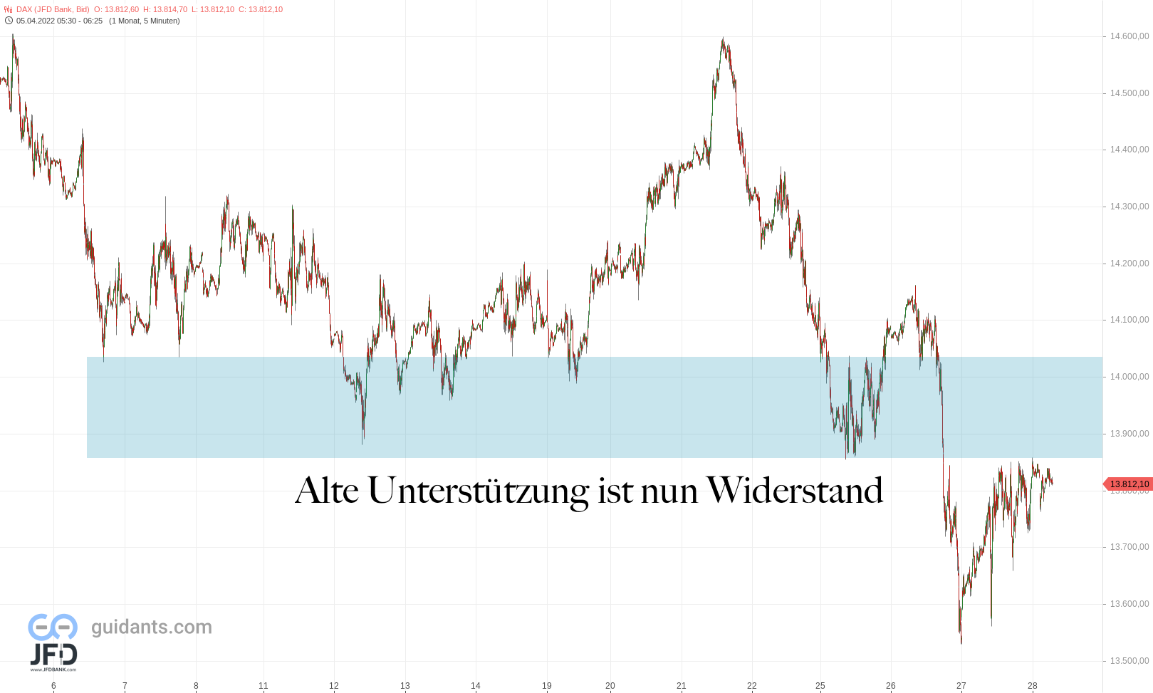 20220428 DAX Endloskontrakt