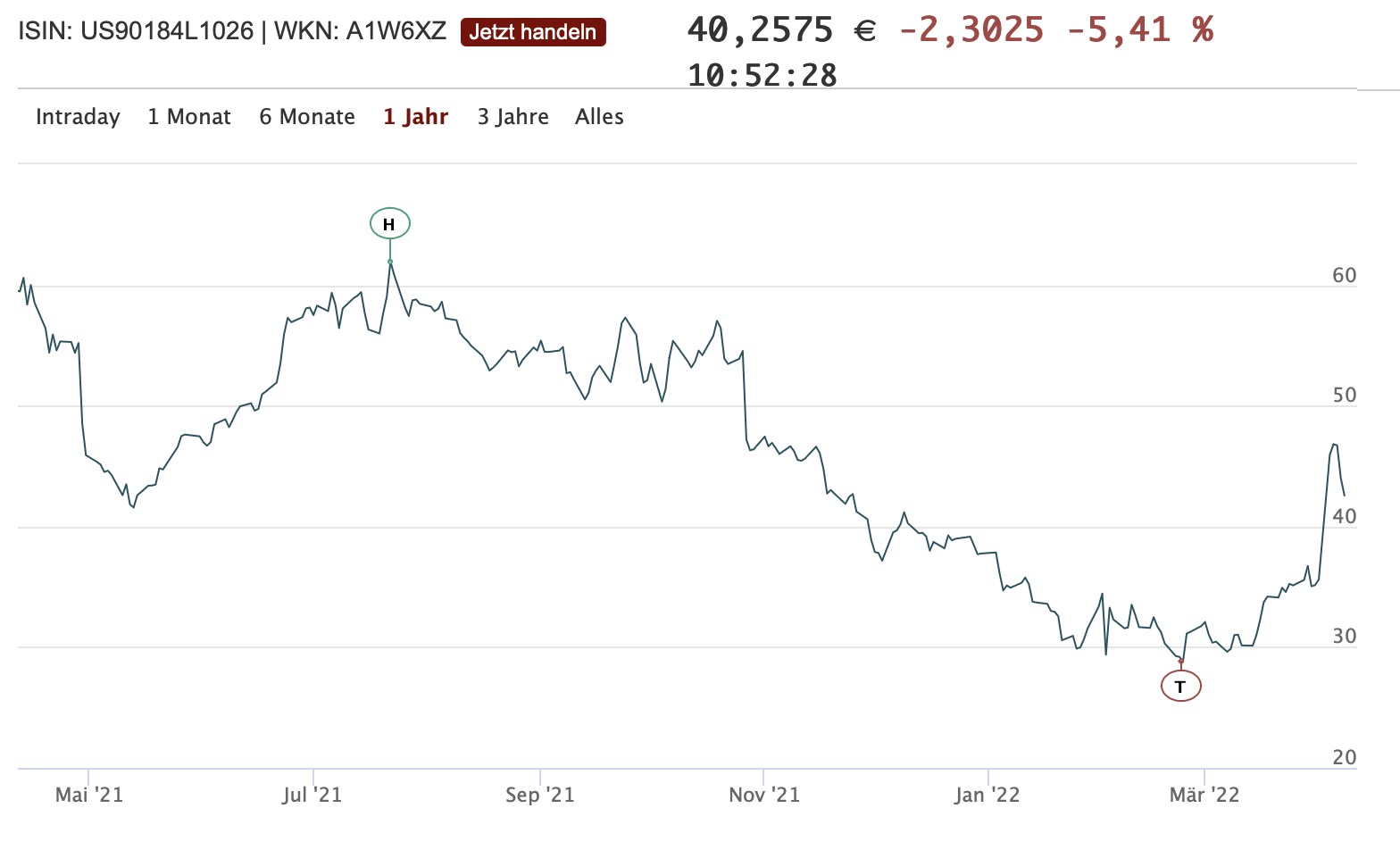 Druck auf die Aktien von Twitter am 11.04.2022