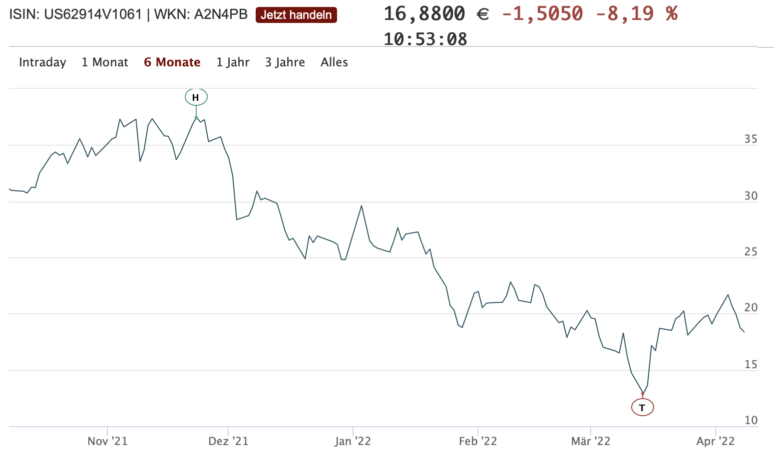Druck auf die Aktien von NIO am 11.04.2022