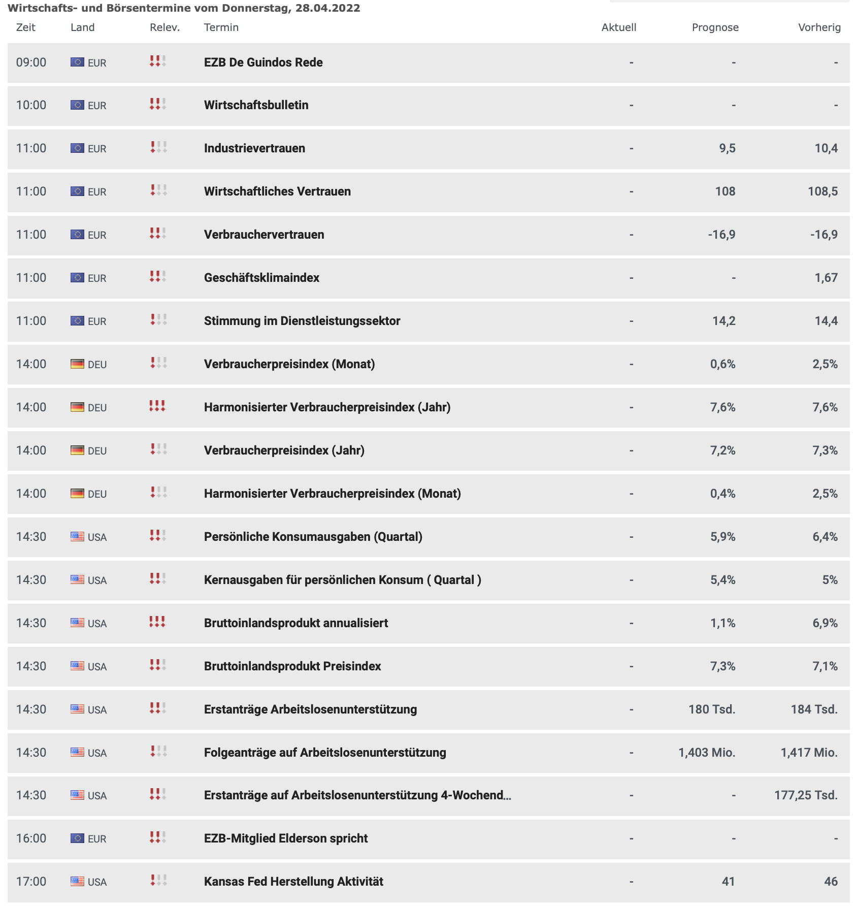 Wirtschaftsdaten am 28.04.2022