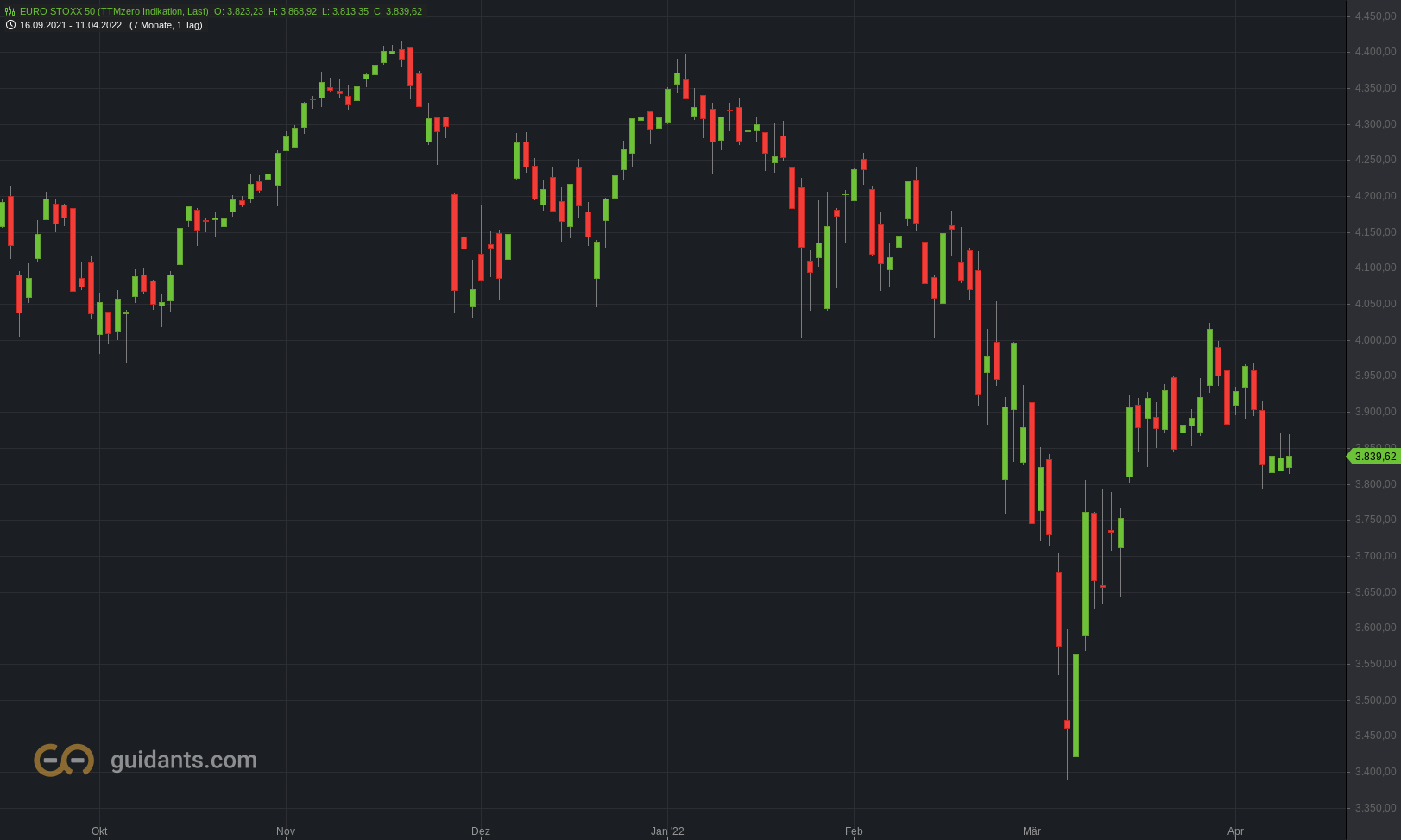 Mittelfristige Eurostoxx-Entwicklung bis zum 11.04.2022