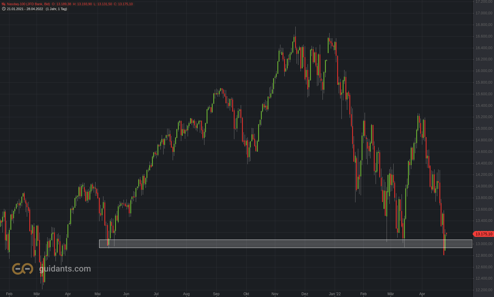 Nasdaq-100 stabilisiert sich an der 13000