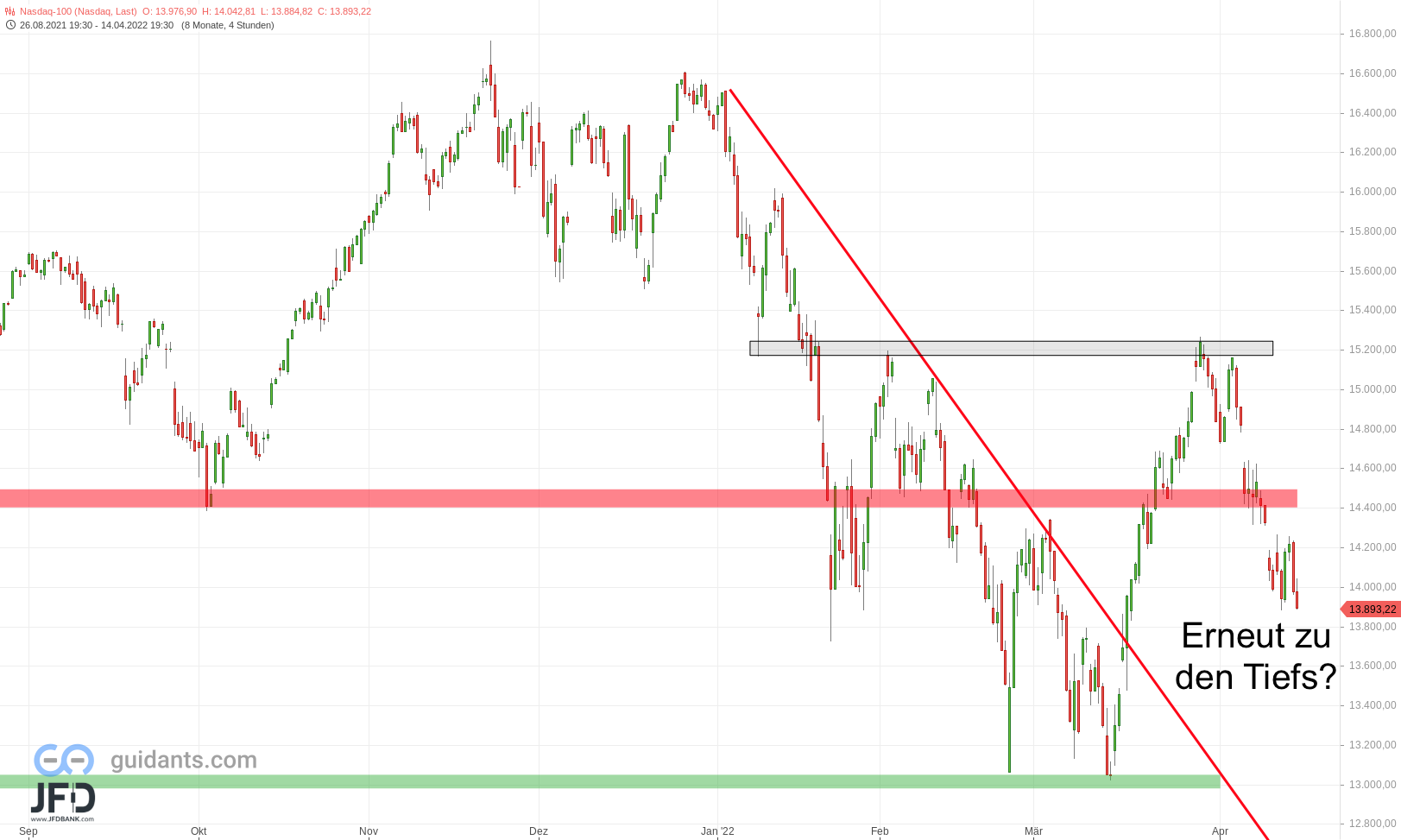Nasdaq-100 im Chartbild vor Ostern 2022