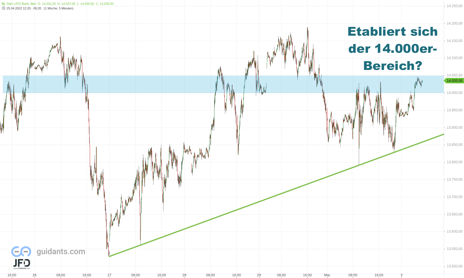20220503 DAX Endloskontrakt 1403x