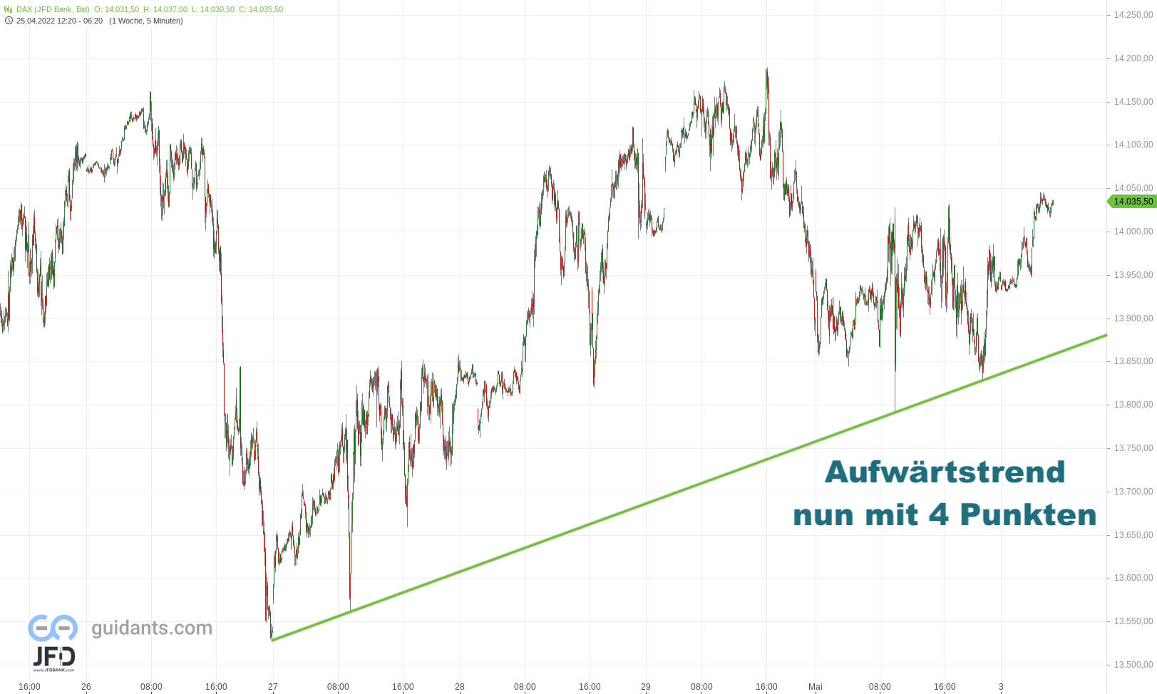 20220503 DAX Endloskontrakt