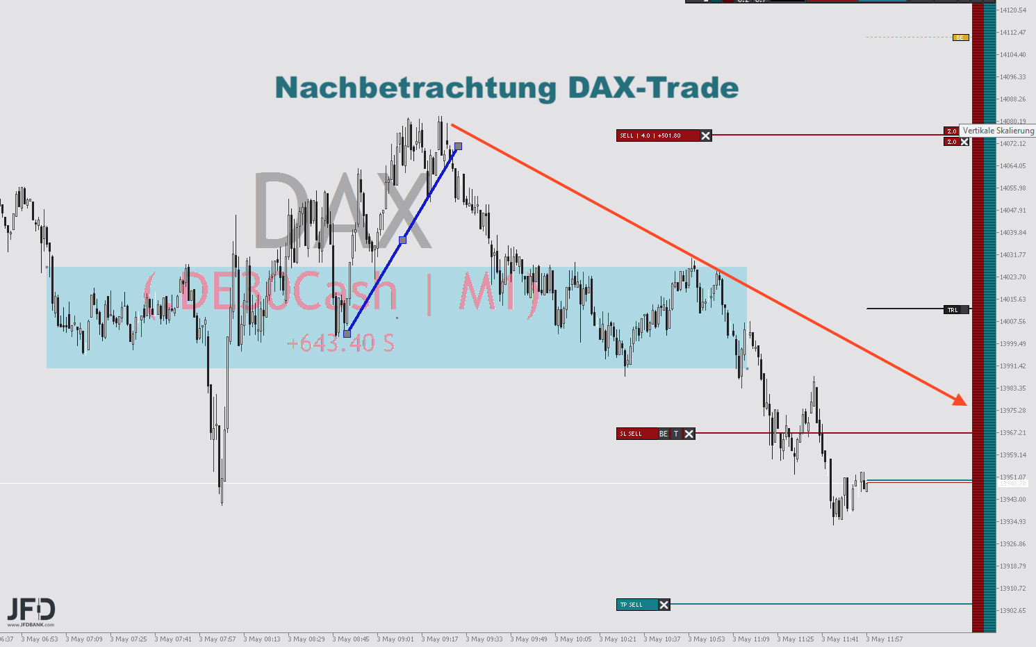 20220503 DAXtrade Nachlese