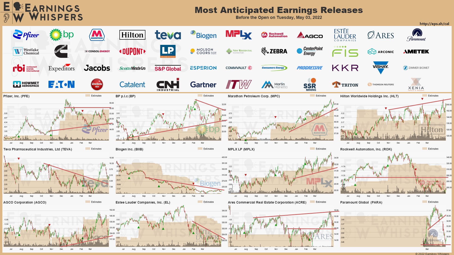20220503 Earnings morning