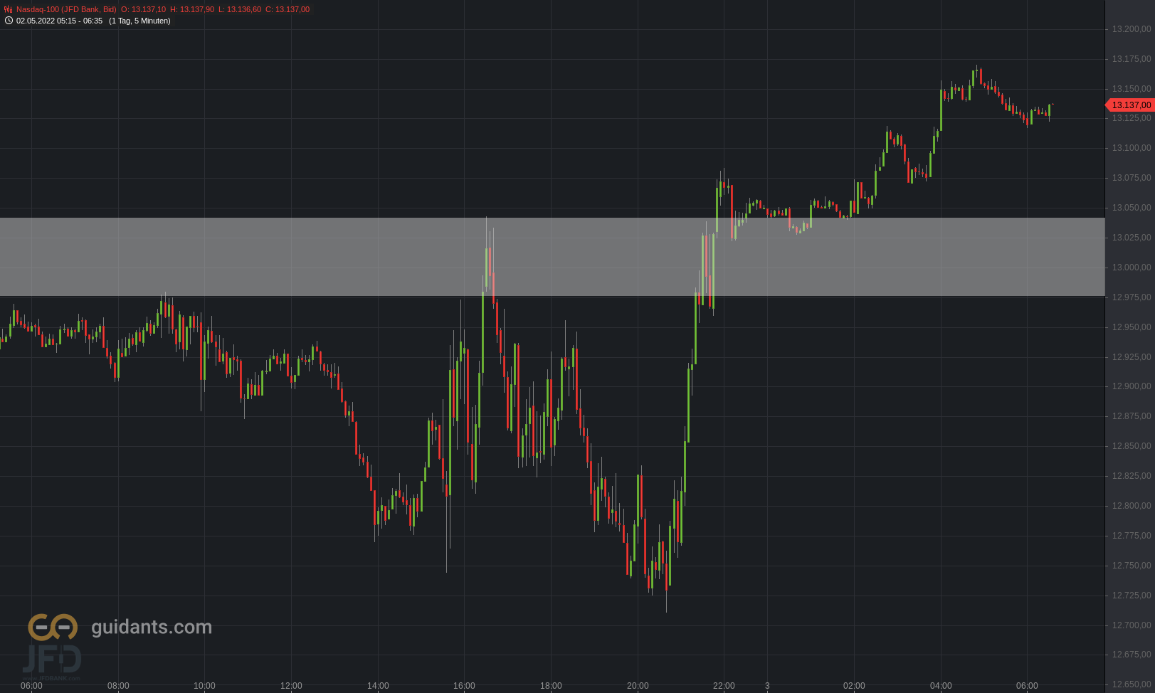 20220503 Nasdaq-100 Update