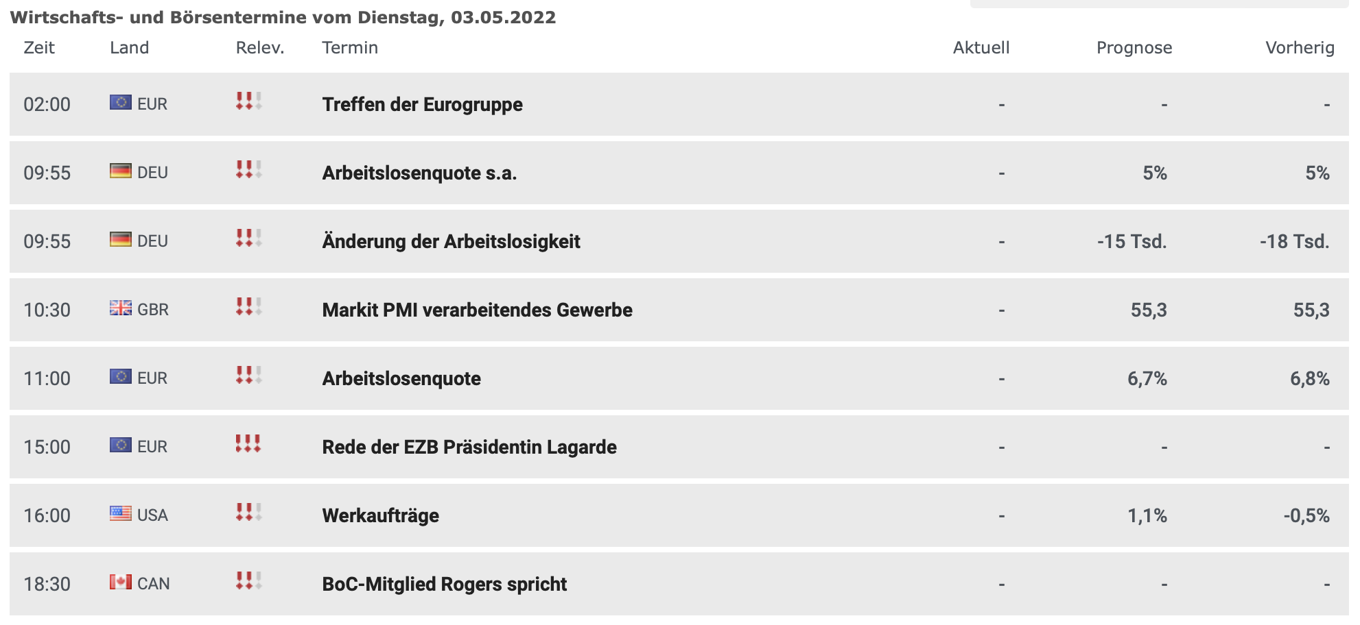 20220503 Wirtschaftsdaten