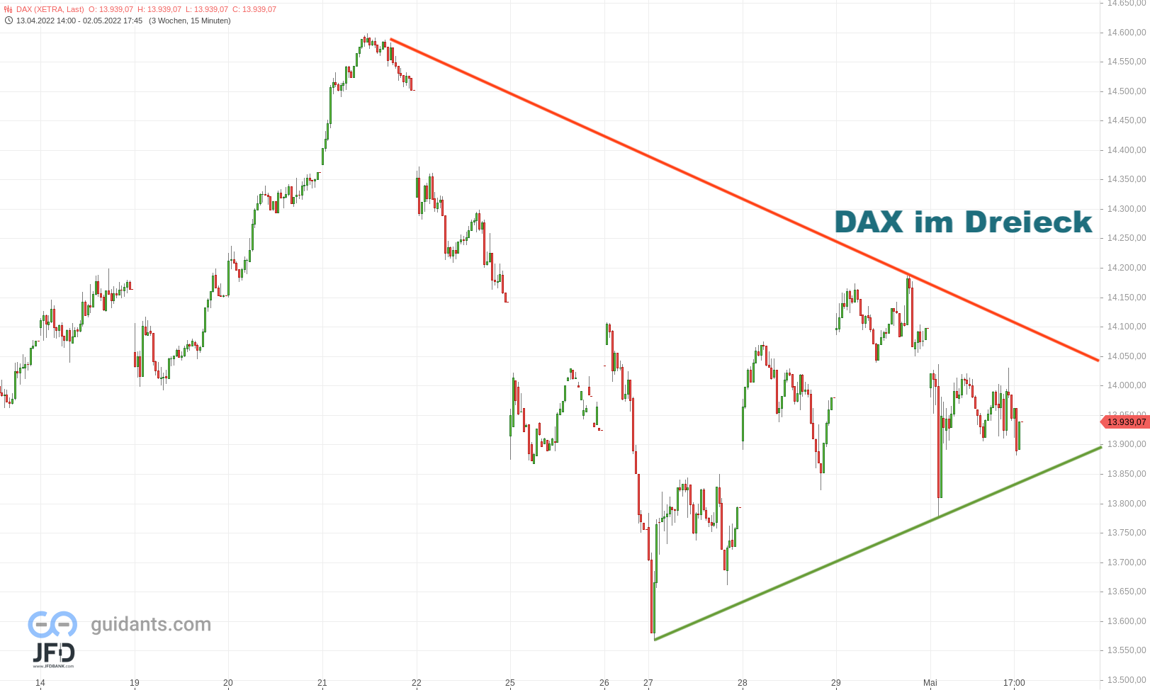 20220503 Xetra-DAX mittelfristig