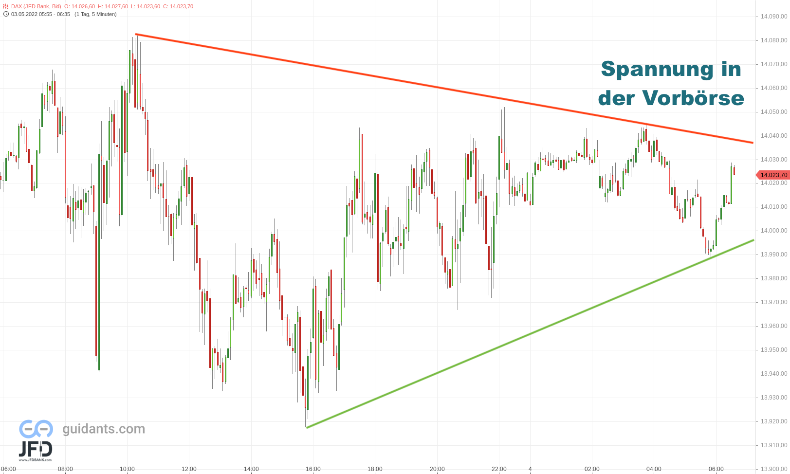 20220504 DAX-Endloskontrakt Vorboerse