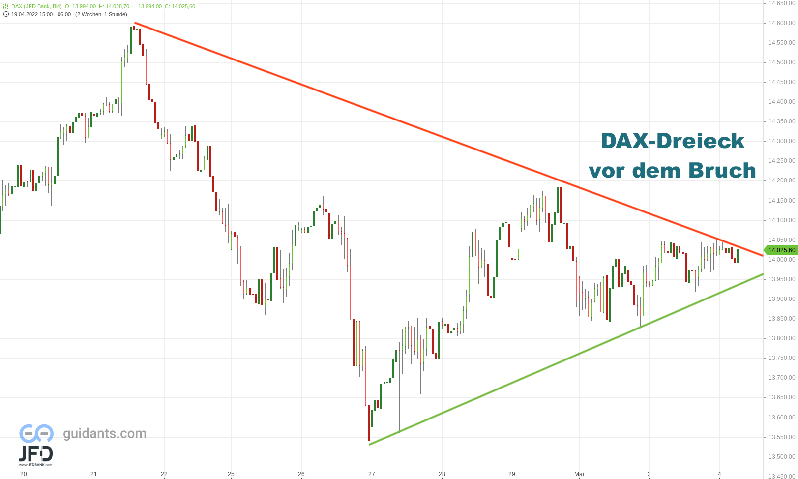 20220504 DAX-Endloskontrakt mittelfristig