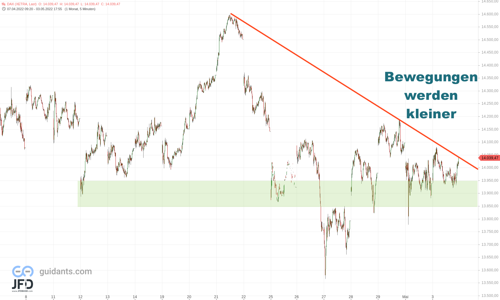 20220504 Xetra-DAX Entwicklung 4 Wochen