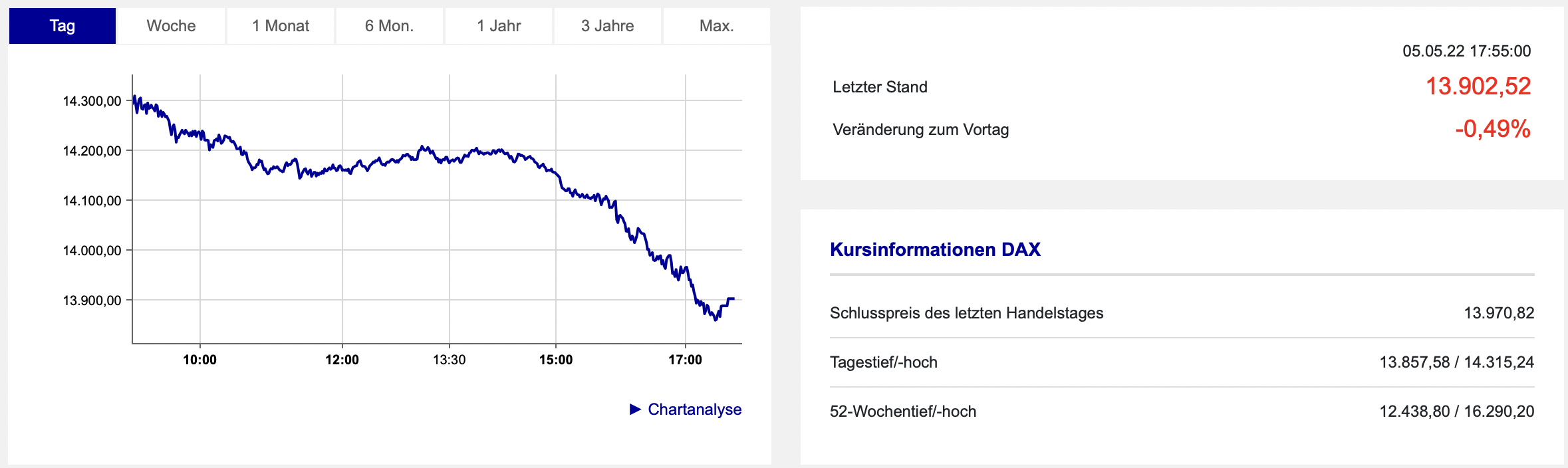 20220505 DAX-Aktien Boerse Frankfurt