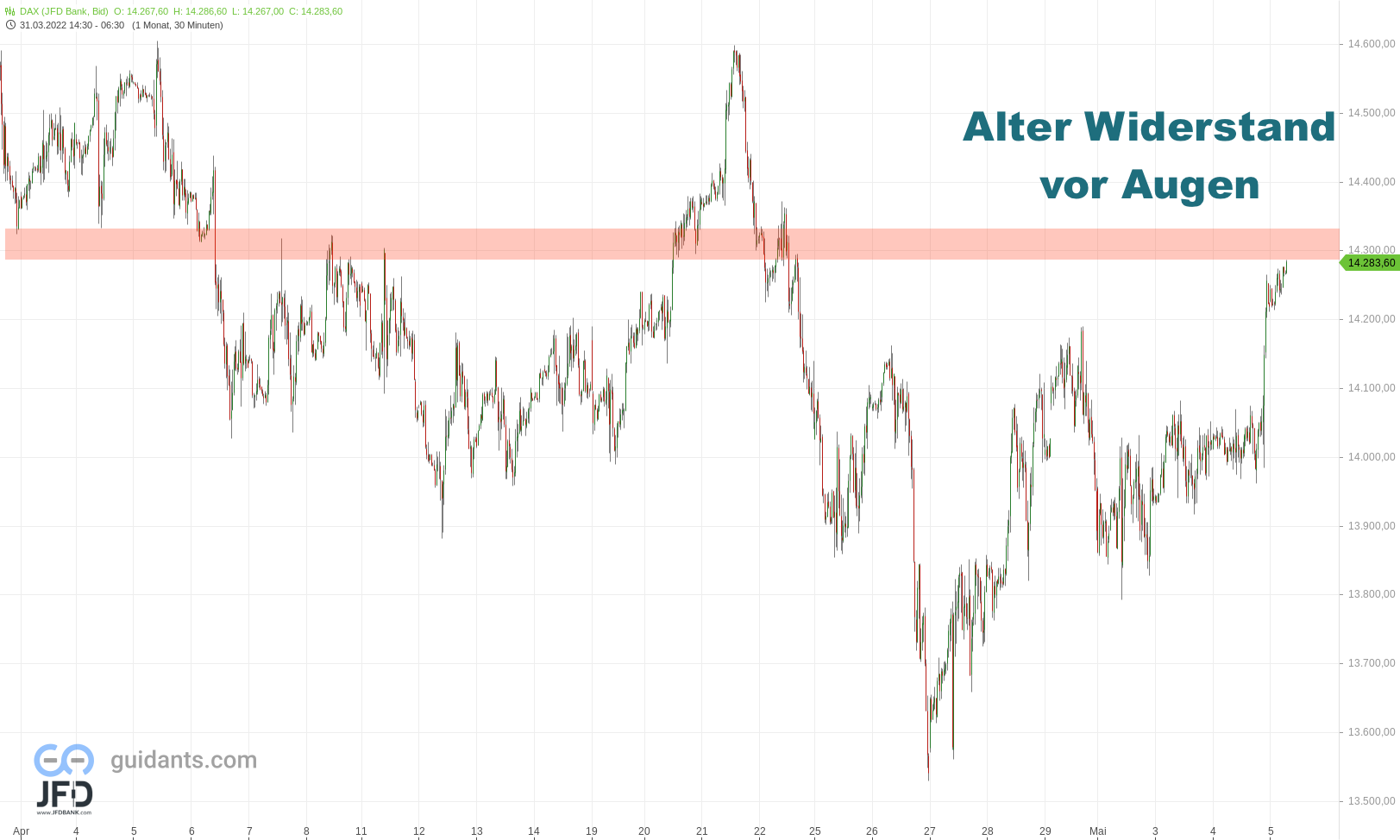 20220505 DAX Endloskontrakt Widerstand