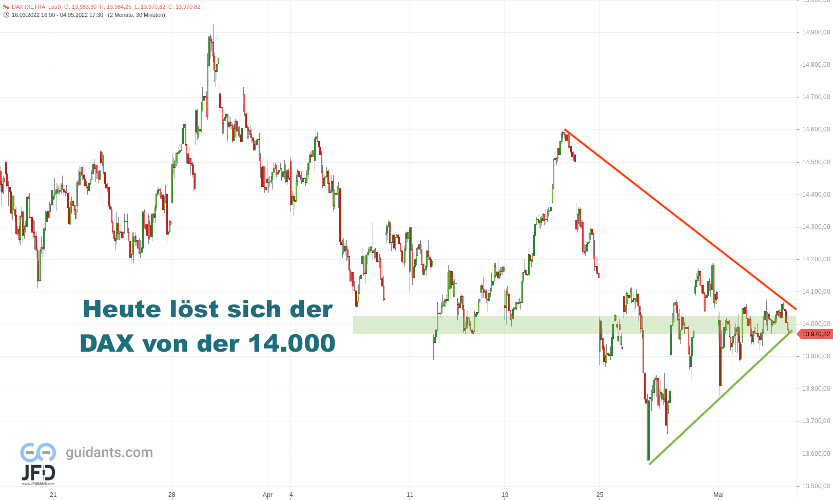 20220505 Xetra-DAX Mittelfrist