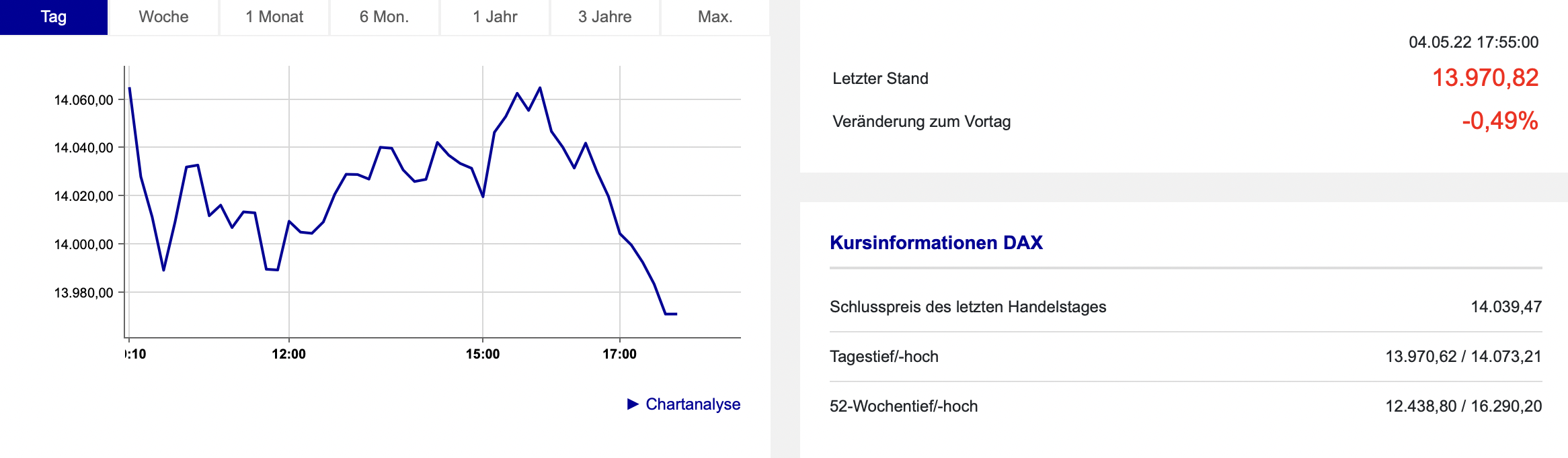 20220505 Xetra-DAX Mittwoch