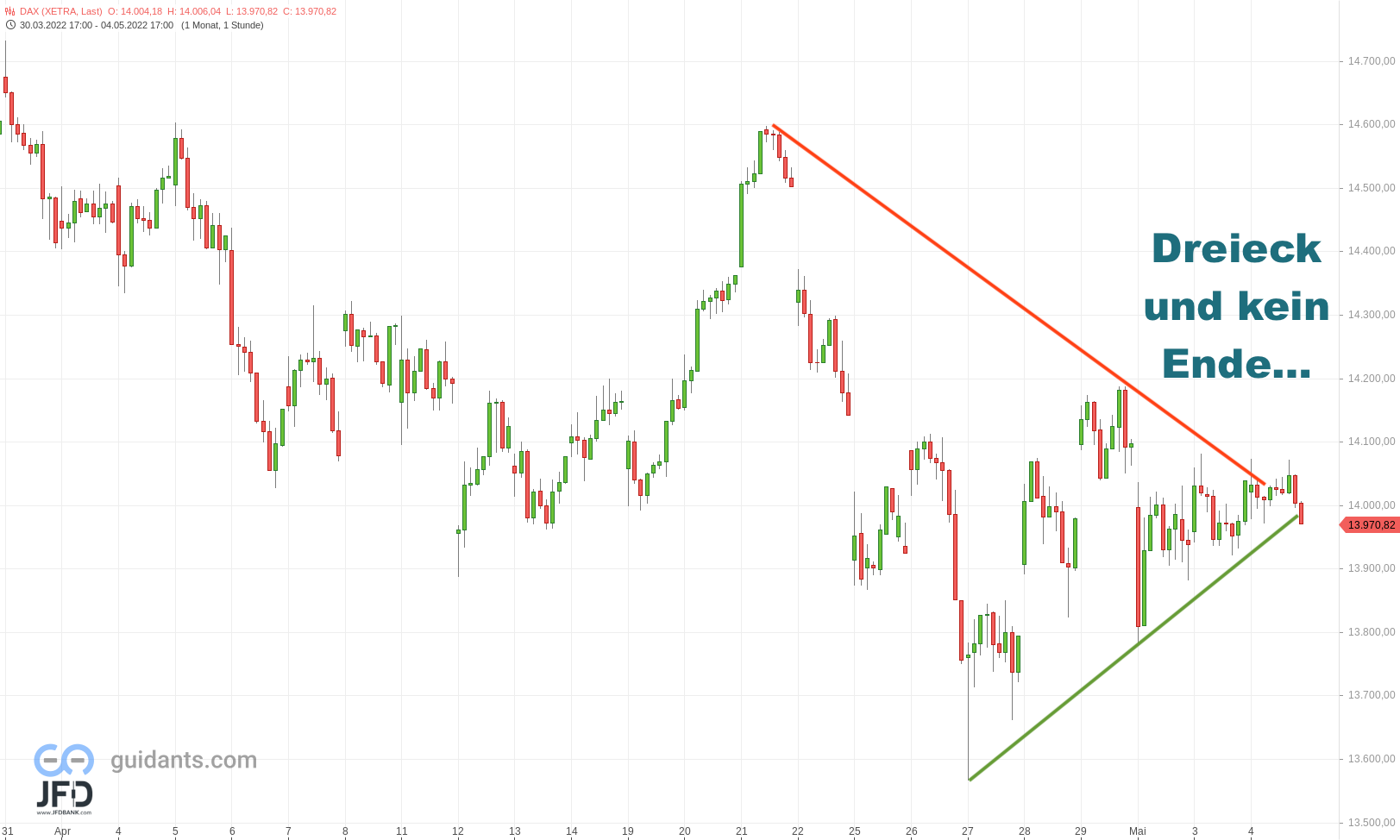 20220505 Xetra-DAX Wochenverlauf