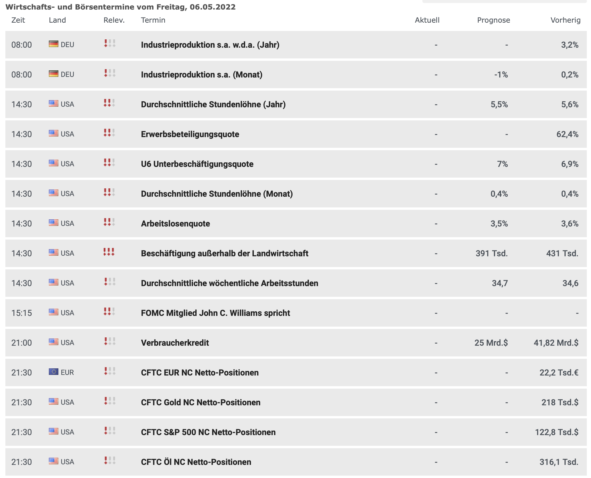 20220506 Wirtschaftsdaten