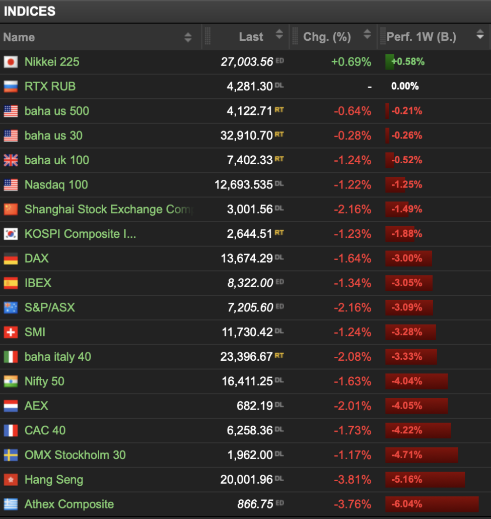 20220508 Wochenperformance Indices