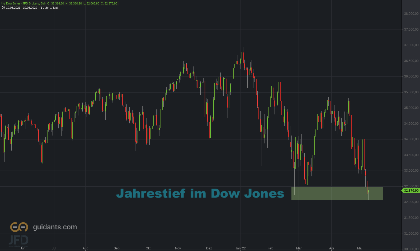 20220510 Dow Jones mittelfristig