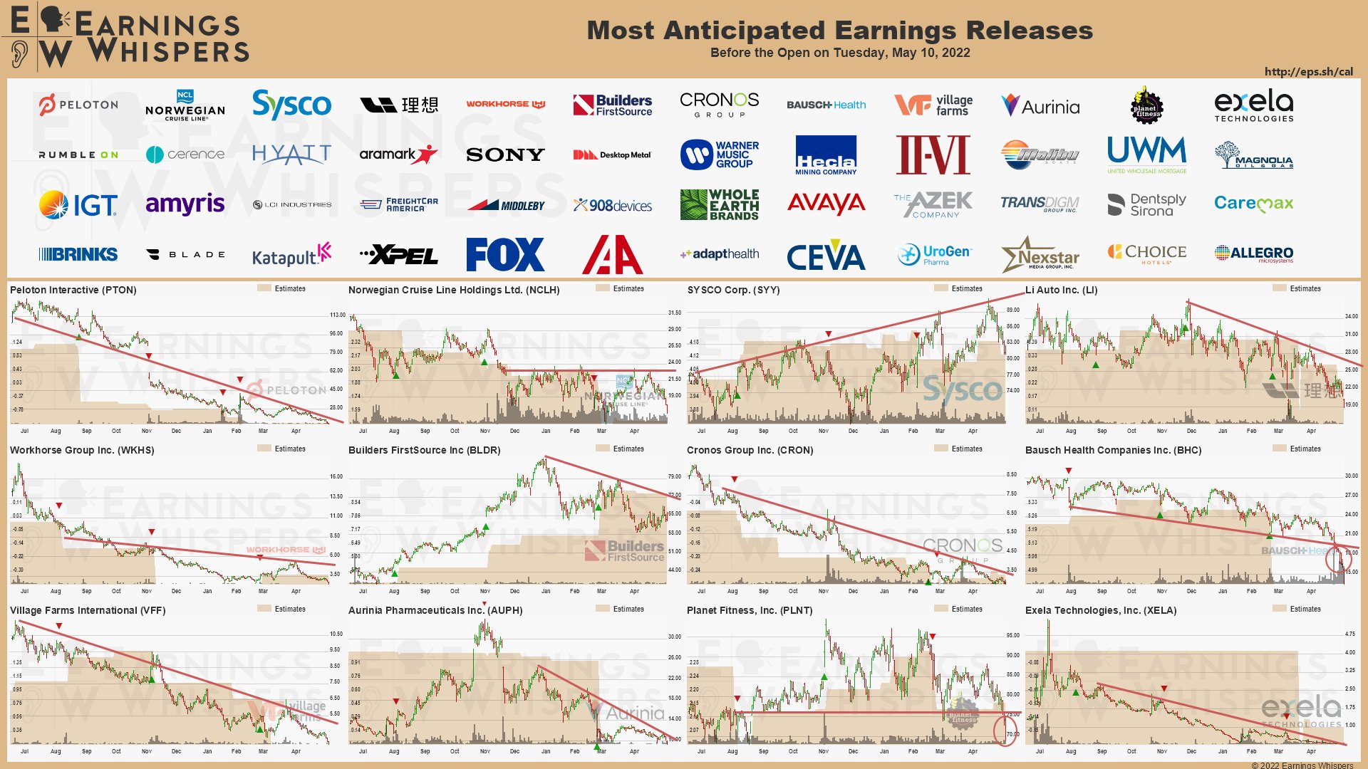 20220510 Earnings before