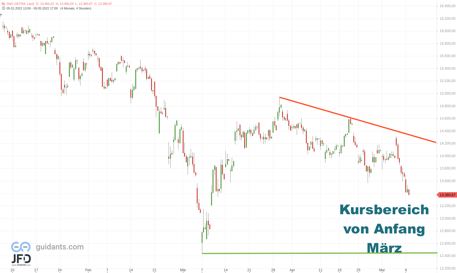 20220510 Xetra-DAX Big Picture