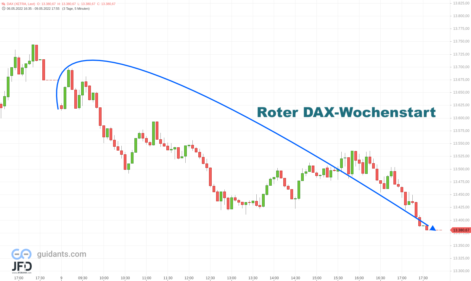 20220510 Xetra-DAX Wochenstart